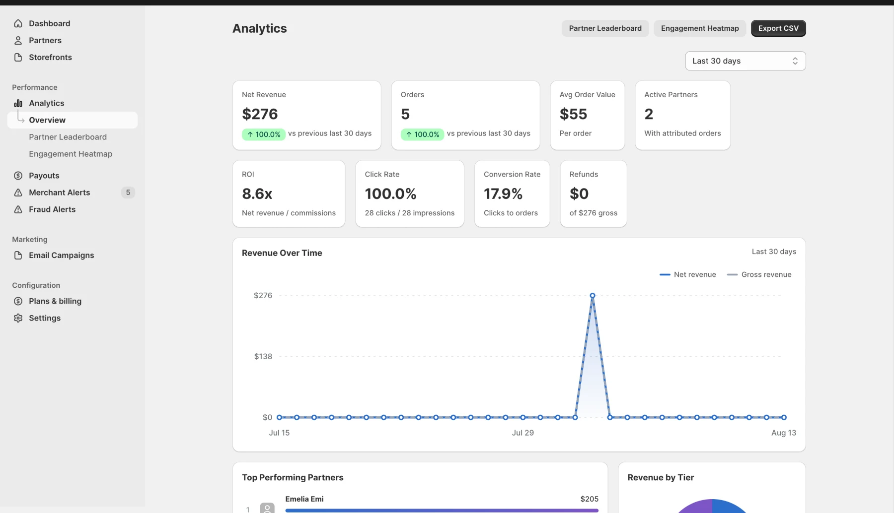 Affilyn analytics dashboard showing revenue, ROI, orders, conversion rate, and revenue over time